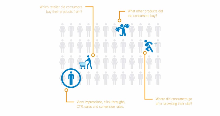 Illustration of Wayvia consumer journey analytics: which retailer shoppers bought from, what else they purchased, impressions, click-through rate, and post-visit browsing behavior.