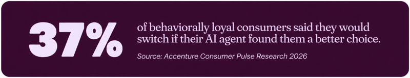 Accenture Consumer Pulse Research 2026 found that 37% of behaviorally loyal consumers would switch brands if their AI agent identified a better choice.